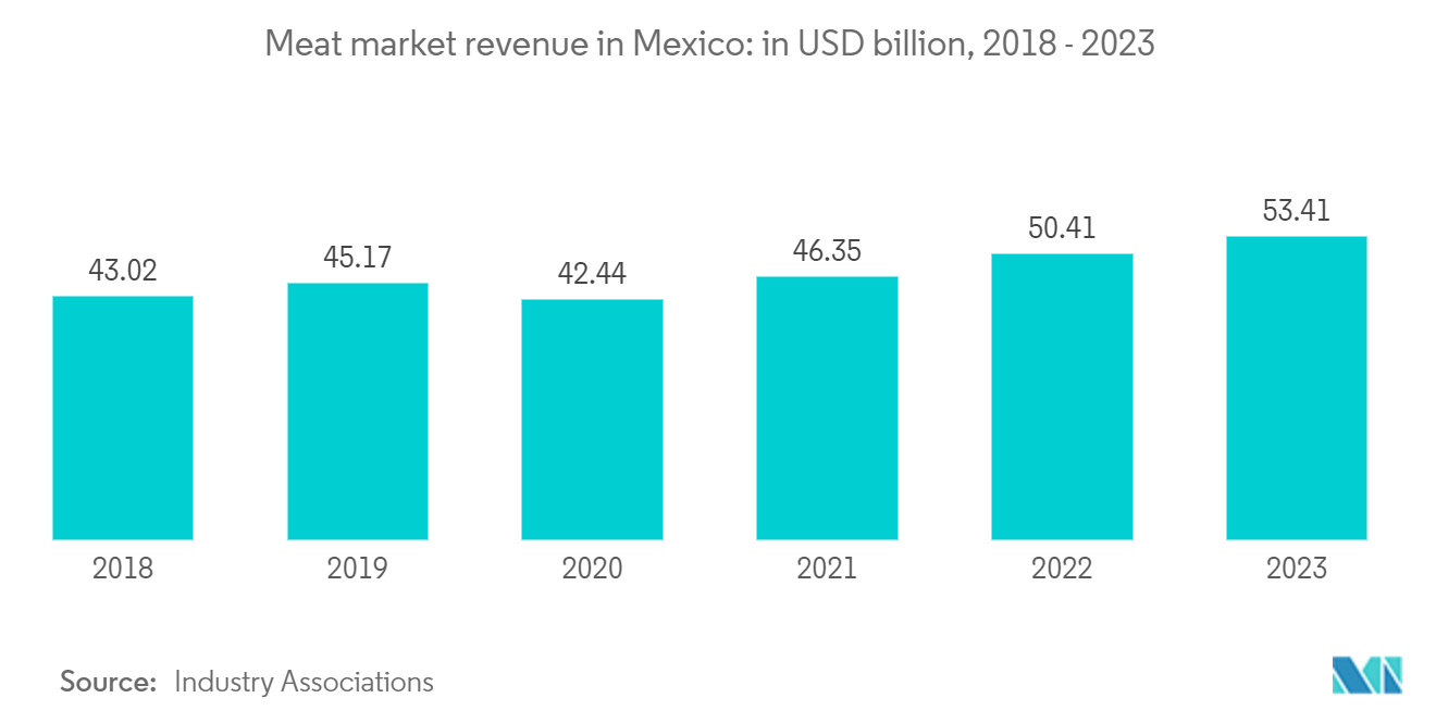 Mexico Cold Chain Logistics Market: Meat market revenue in Mexico: in USD billion, 2018 - 2023