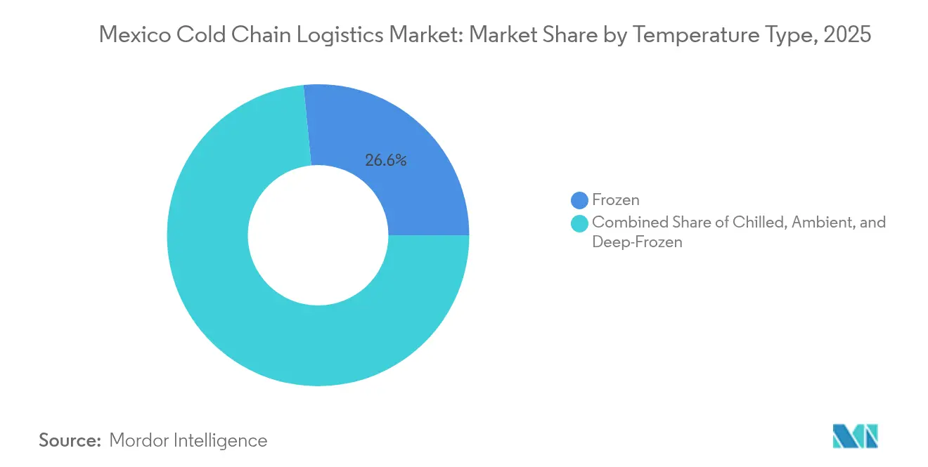 Mexico Cold Chain Logistics Market: Market Share by Temperature Type, 2025