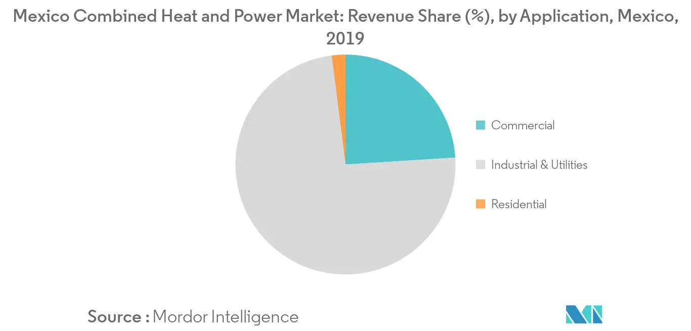 Mexico Combined Heat and Power Market Share