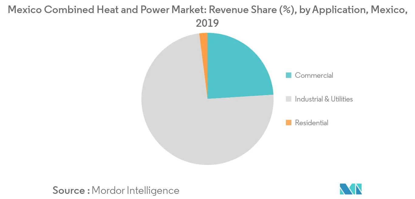 Marktanteil von Kraft-Wärme-Kopplung in Mexiko