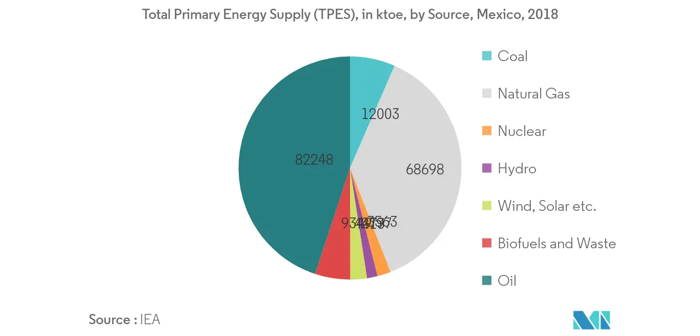 Mexico Combined Heat and Power Market- Total Primary Energy Supply (TPES)