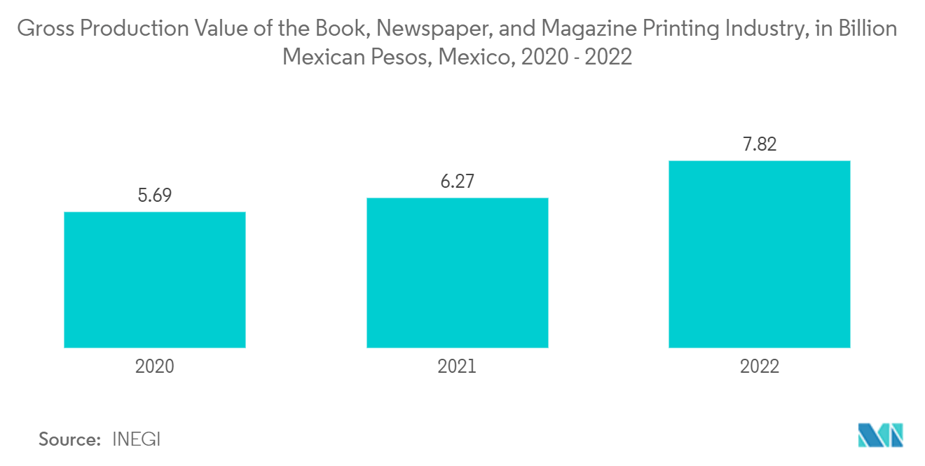 멕시코 상업용 인쇄 시장 - 책, 신문 및 잡지 인쇄 산업의 총 생산 가치(2020-2022년 멕시코 멕시코 페소)