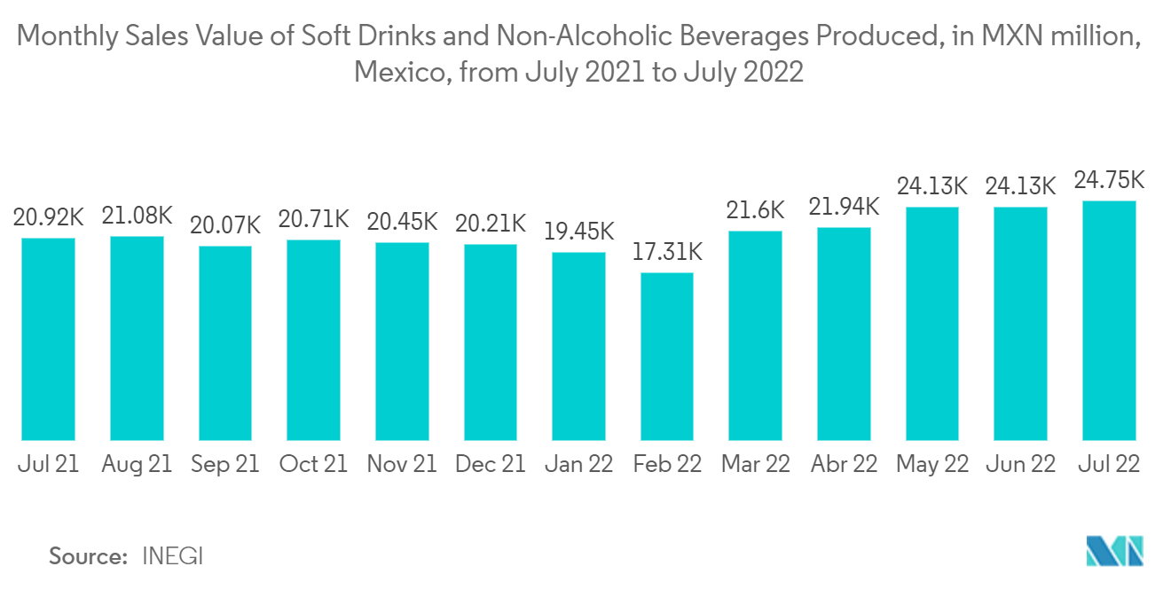 Mexico Commercial Printing Market - Monthly Sales Value of Soft Drinks and Non-Alcoholic Beverages Produced, in MXN million, Mexico, from July 2021 to July 2022