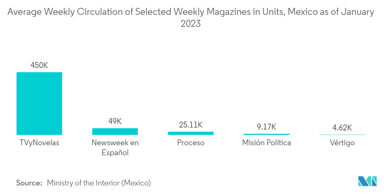 Mexico Commercial Printing Market: PAverage Weekly Circulation of Selected Weekly Magazines in Units, Mexico as of January 2023