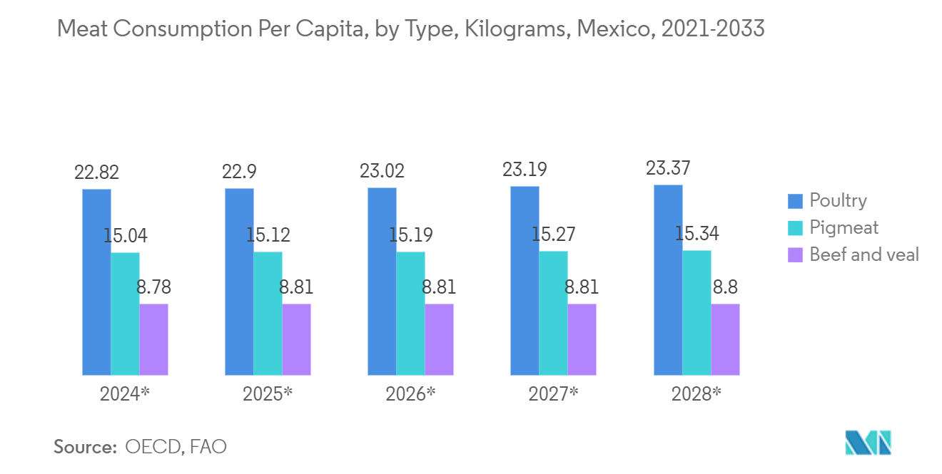 Meat Consumption Per Capita, by Type, Kilograms, Mexico, 2021-2033