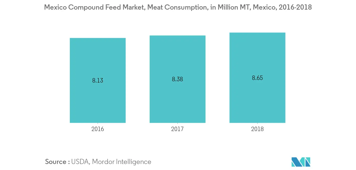 Mercado de piensos compuestos de México Tendencias Mercado de piensos compuestos de México, consumo de carne, en millones de toneladas, México, 2016-2018