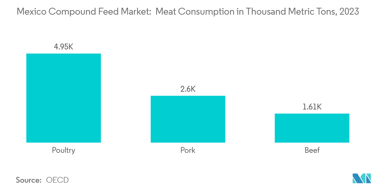 Mexico Compound Feed Market:  Meat Consumption in Thousand Metric Tons, 2023