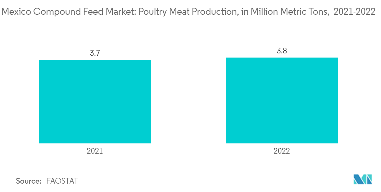 Mexico Compound Feed Market: Poultry Meat Production, in Million Metric Tons,  2021-2022