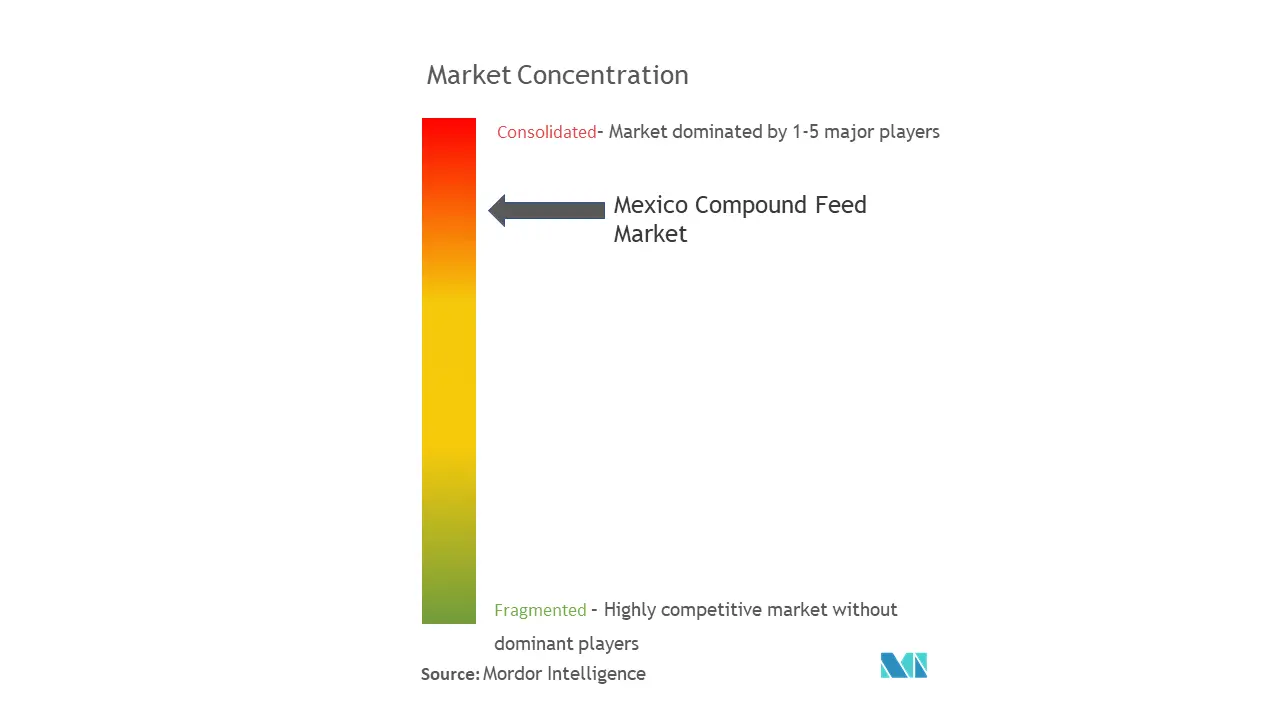 Mexico Compound Feed Market Concentration