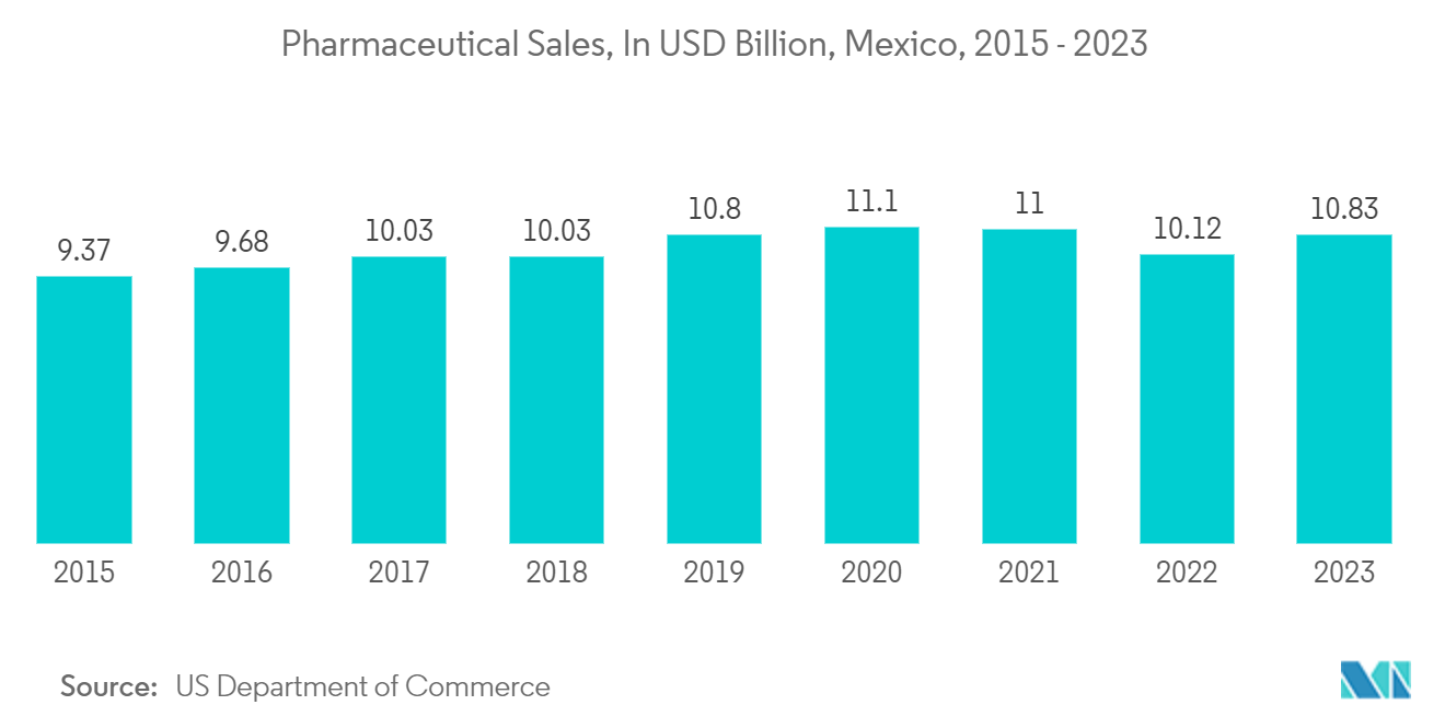 Mexico Container Glass Market: Pharmaceutical Sales, In USD Billion, Mexico, 2015 - 2023