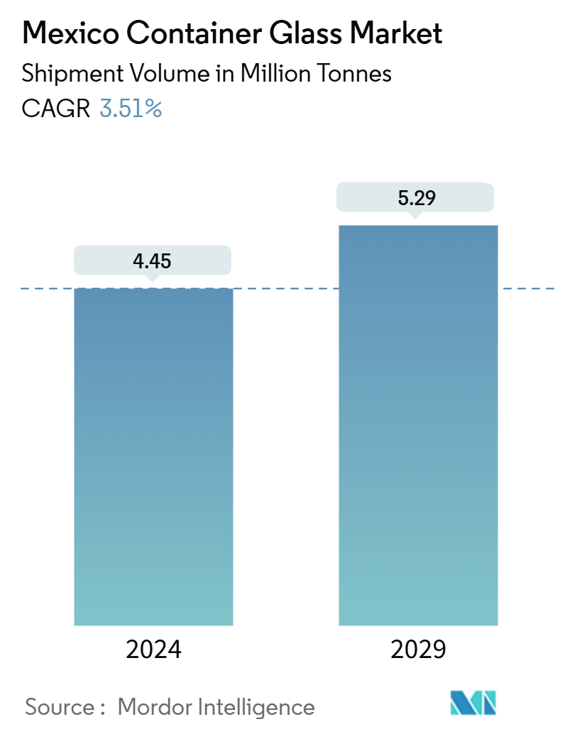 Mexico Container Glass Market (2024 - 2029)