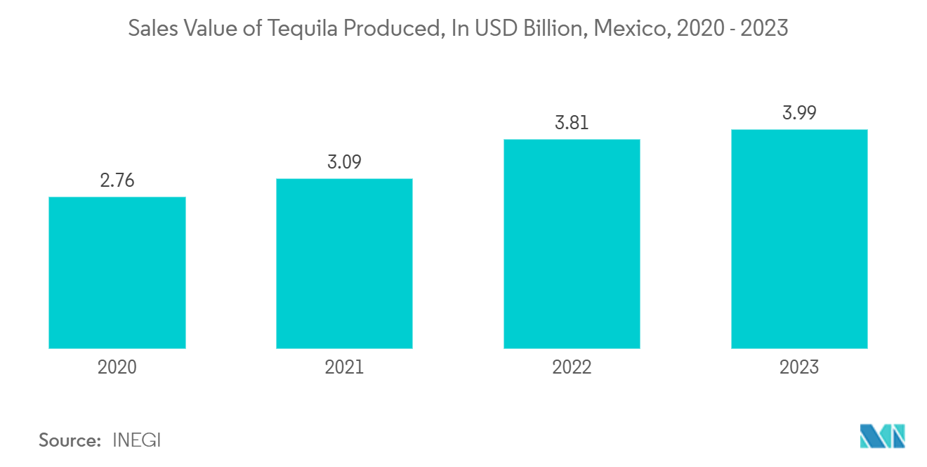 Mexico Container Glass Market: Sales Value of Tequila Produced, In MXN Billion, Mexico, 2020 - 2023