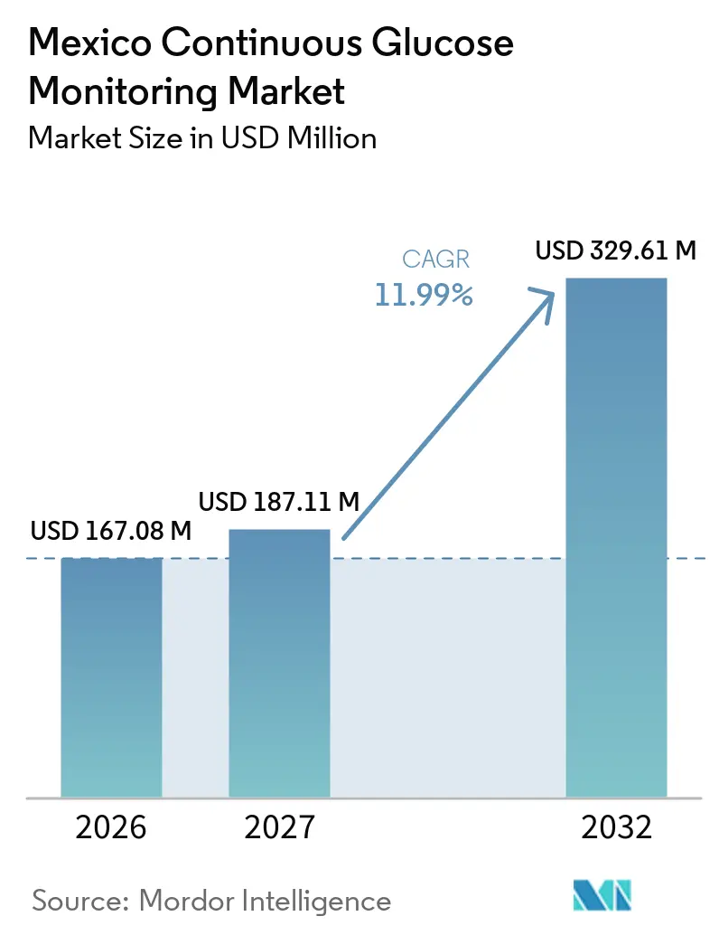 Mexico Continuous Glucose Monitoring Market Size