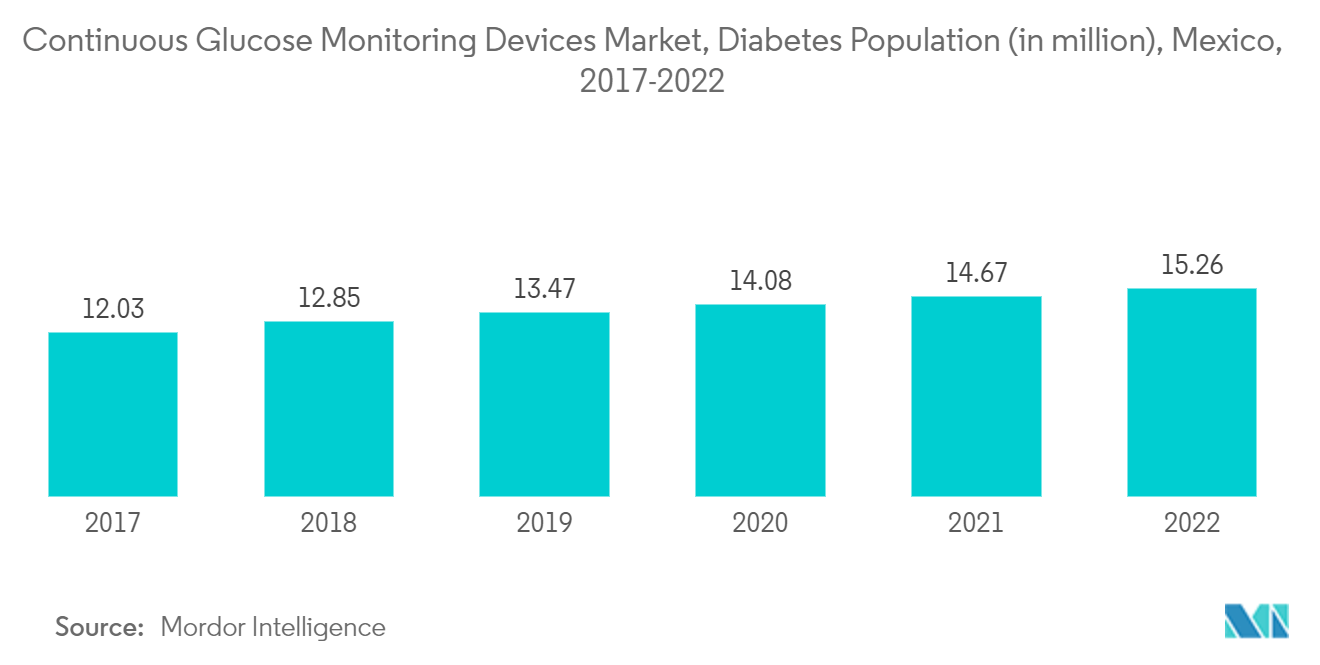 Mercado de dispositivos de monitoramento contínuo de glicose, População com diabetes (em milhões), México, 2017-2022