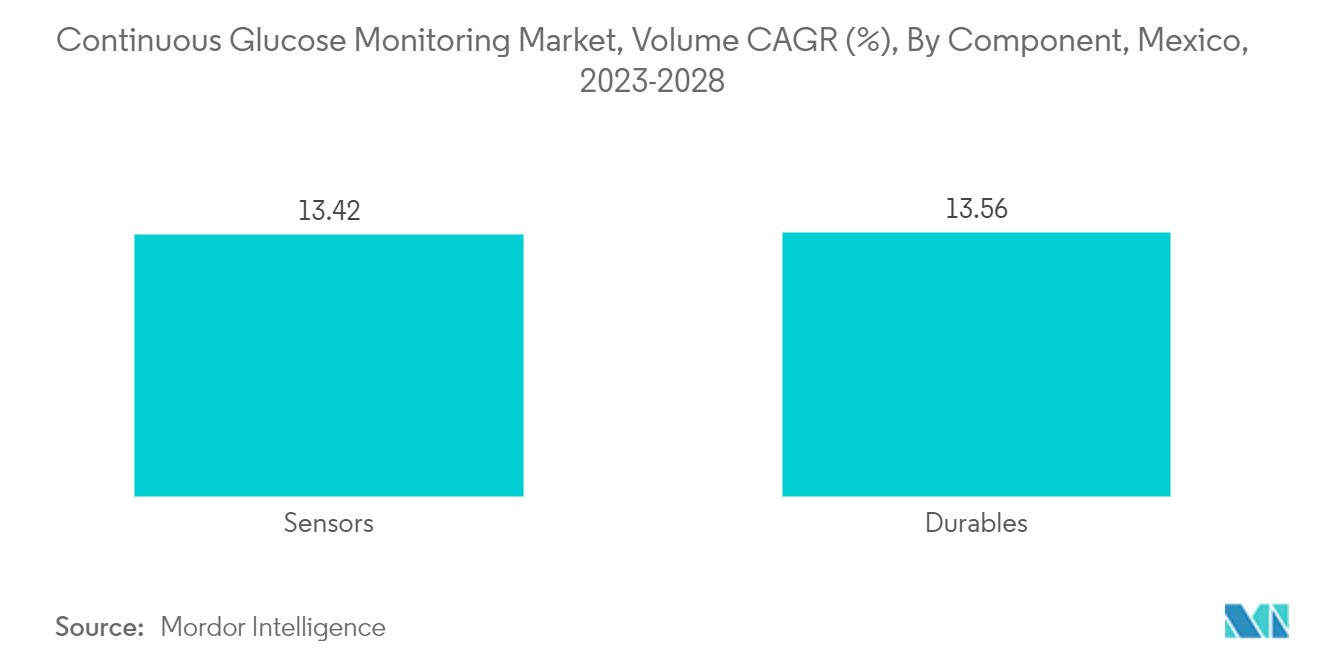 Markt für kontinuierliche Glukoseüberwachung, Volumen-CAGR (%), nach Komponenten, Mexiko, 2023-2028