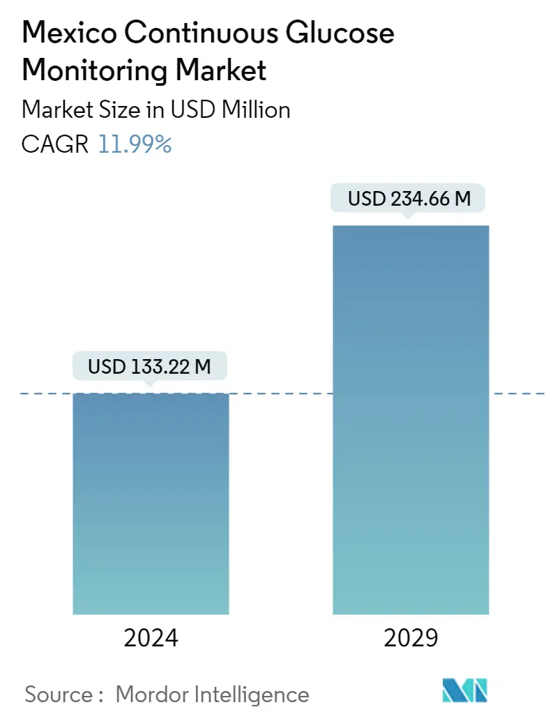 Resumo do Mercado de Monitoramento Contínuo de Glicose do México