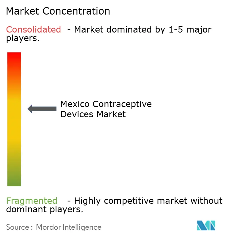 Mexico Contraceptive Devices Market Concentration