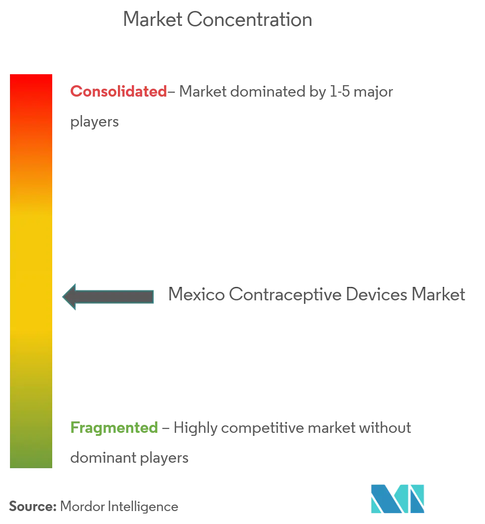 Mexique Dispositifs contraceptifsConcentration du marché