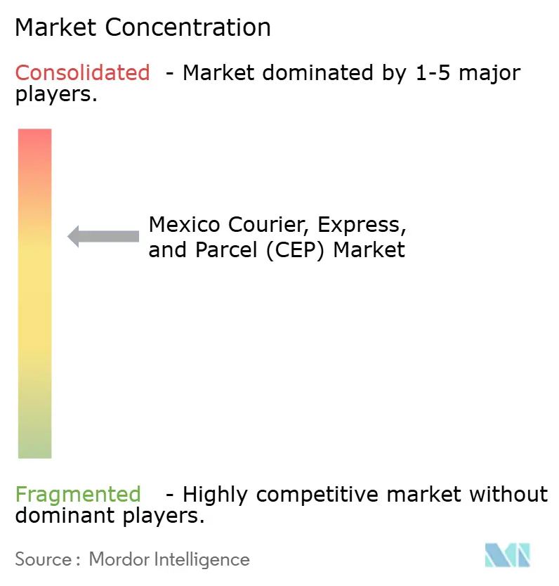 Mexico Courier, Express, And Parcel (CEP) Market