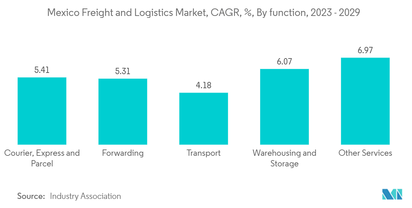 Mexico Customs Brokerage Market: Mexico Freight and Logistics Market, CAGR, %, By function, 2023 - 2029