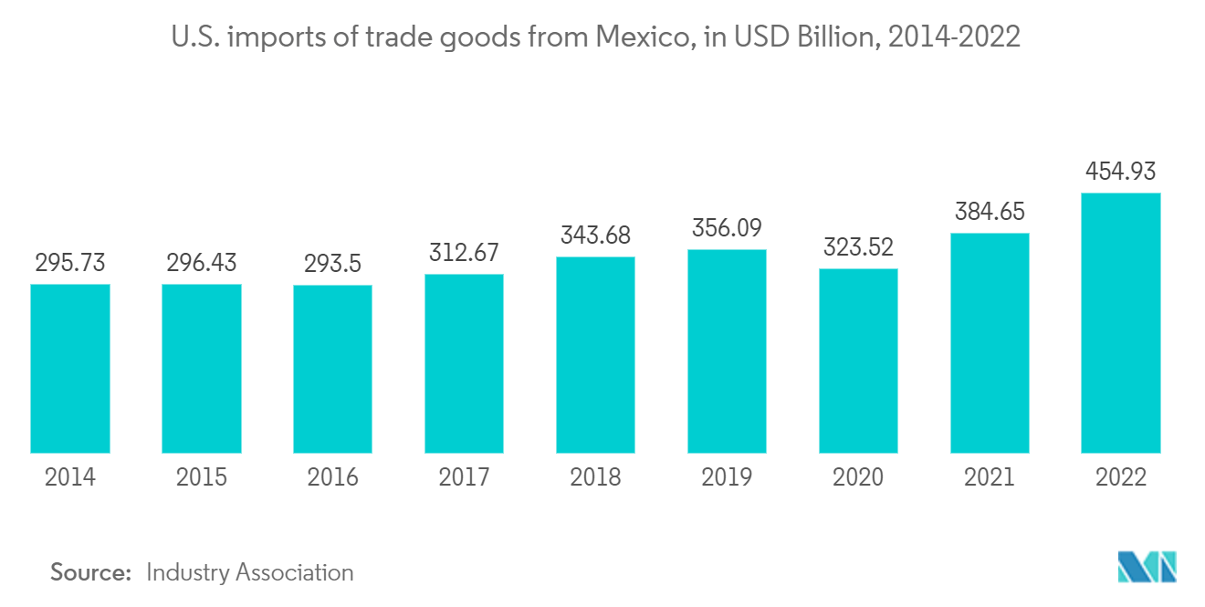 Mexico Customs Brokerage Market: U.S. imports of trade goods from Mexico, in USD Billion, 2014-2022