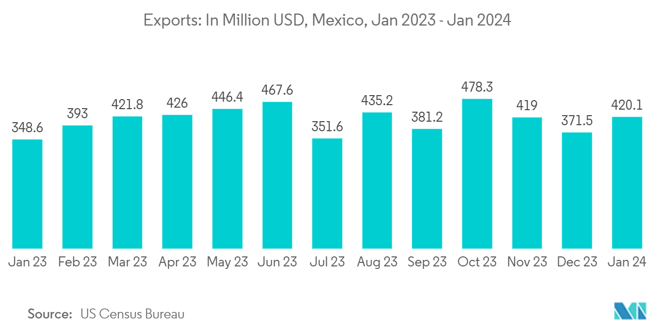 Mexico Customs Brokerage Market: Exports: In Million USD, Mexico, Jan 2023 - Jan 2024