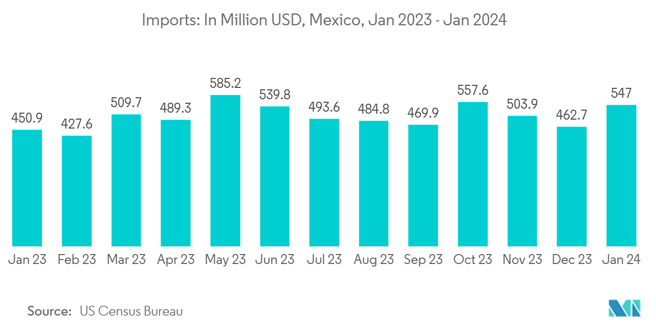 Mexico Customs Brokerage Market: Imports: In Million USD, Mexico, Jan 2023 - Jan 2024