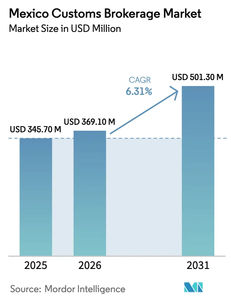 メキシコ通関業務市場（2026年～2031年）