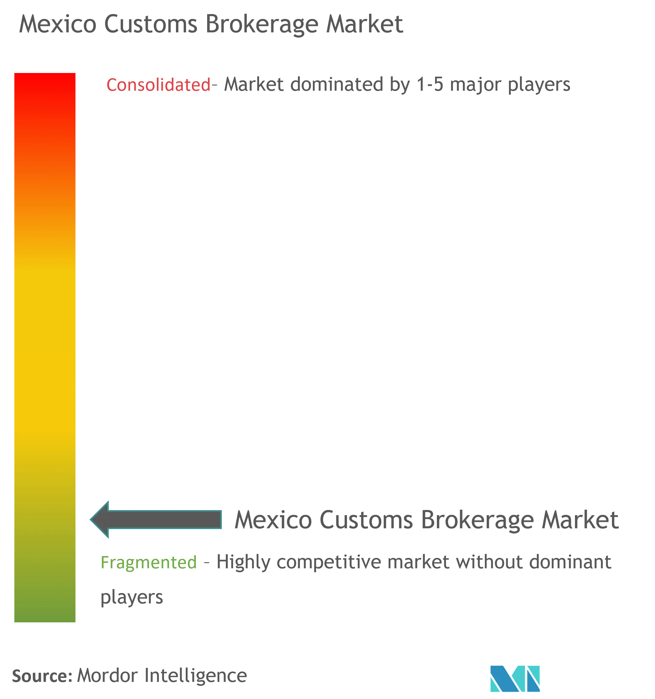 Mexico Customs Brokerage Market Concentration