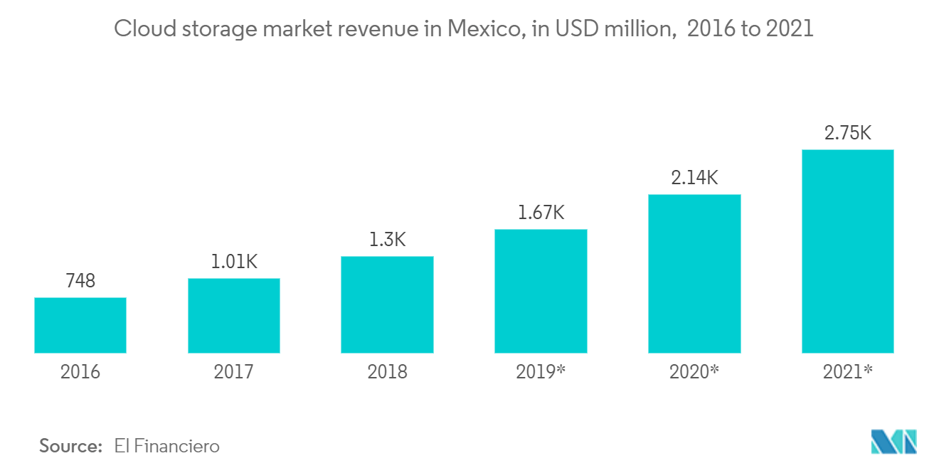 Mexico Cybersecurity Market - Cloud storage market revenue in Mexico, in USD million, 2016 to 2021