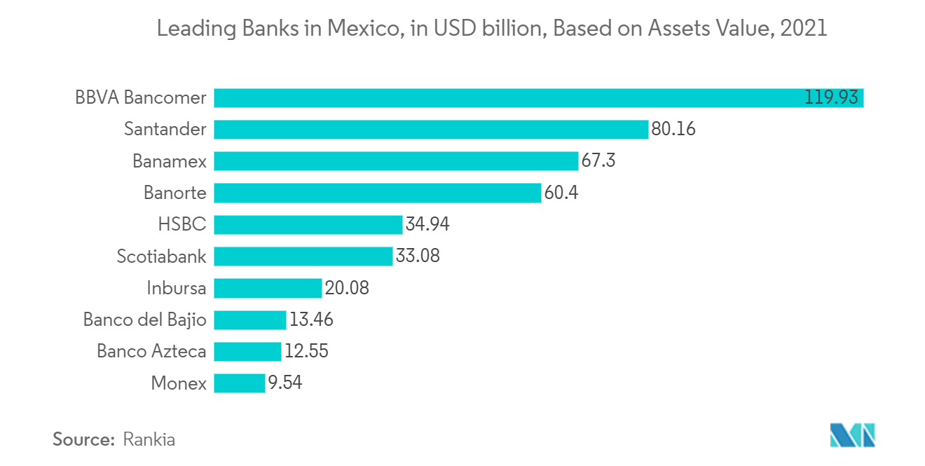 Mexico Cybersecurity Market - Leading Banks in Mexico, in USD billion, Based on Assets Value, 2021