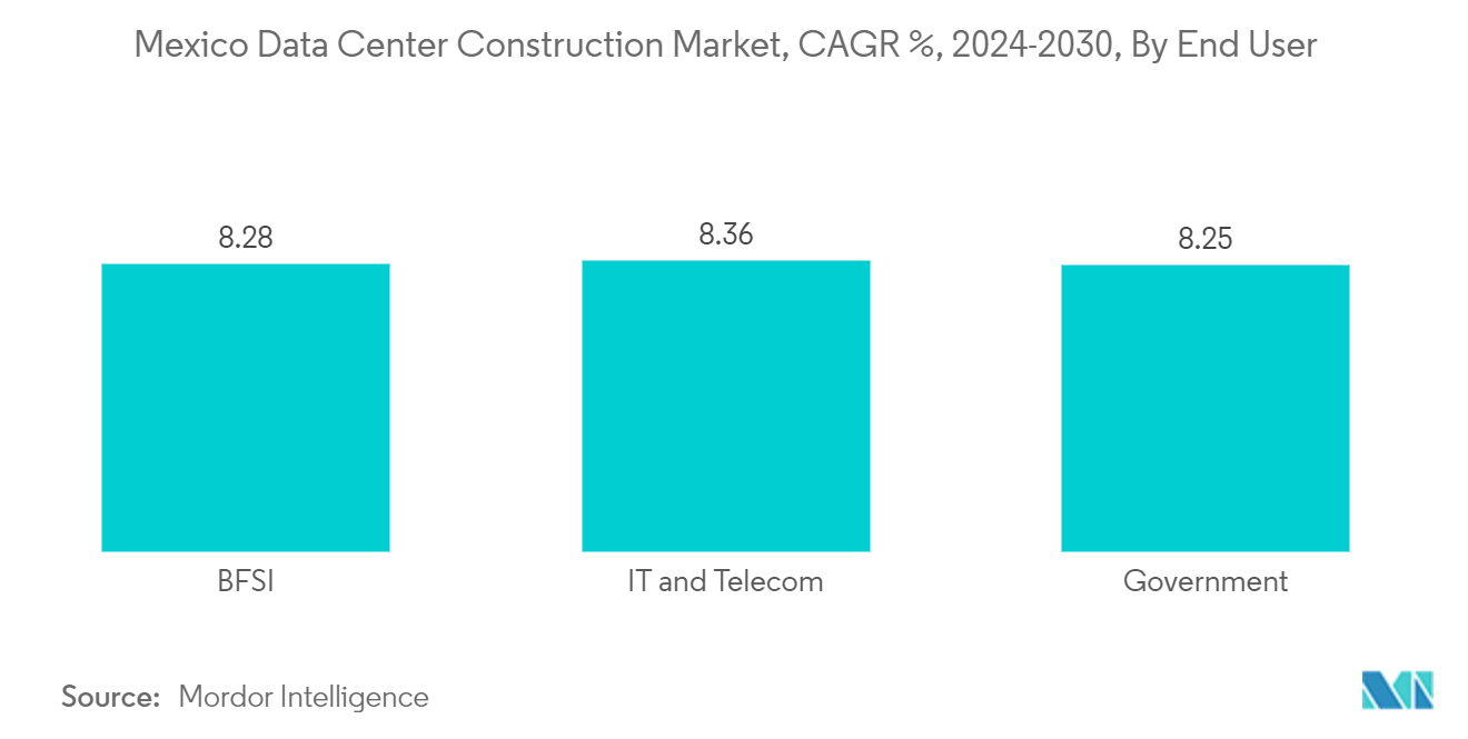 Mexico Data Center Cooling Market: Mexico Data Center Construction Market, CAGR %, 2023-2029, By End User