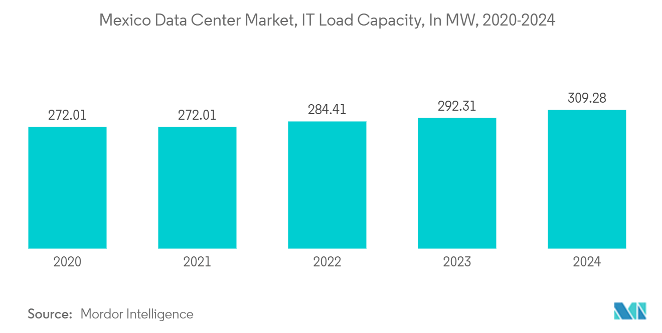 Mexico Data Center Cooling Market: Mexico Data Center Market, IT Load Capacity, In MW, 2020-2024