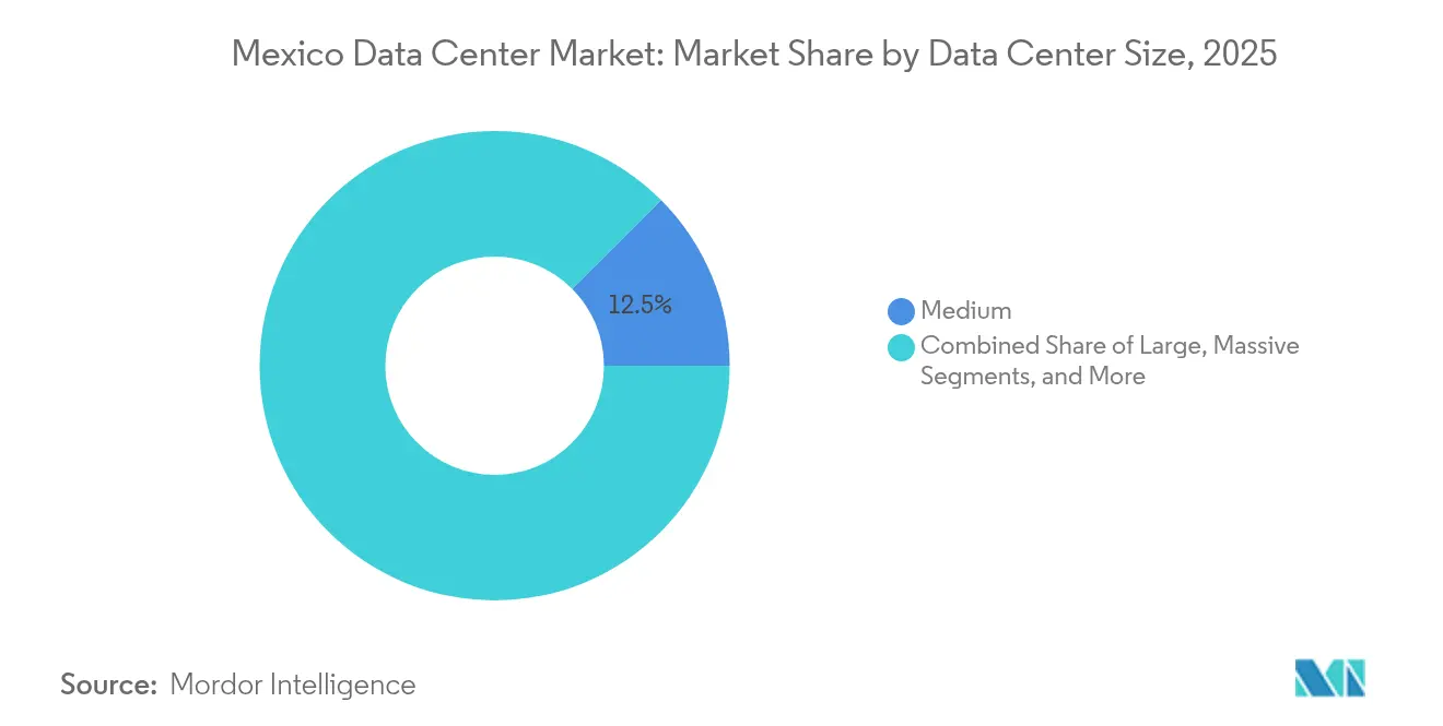 Participação do Mercado de Data Center no Mxico por Tamanho de Data Center, 2025