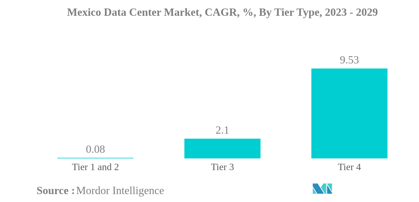 Mexico Data Center Market: Mexico Data Center Market, CAGR, %, By Tier Type, 2023 - 2029