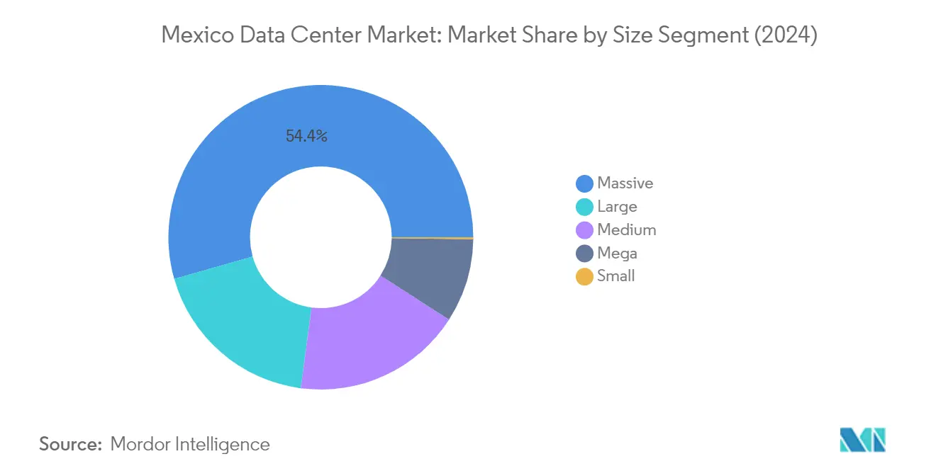 Market Analysis of Mexico Data Center Market: Chart for By Data Center Size