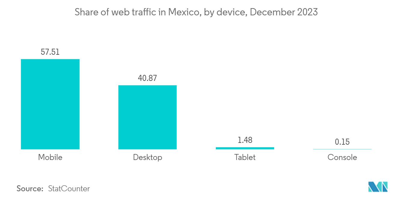 Mexico Data Center Networking Market: Share of web traffic in Mexico, by device, December 2023