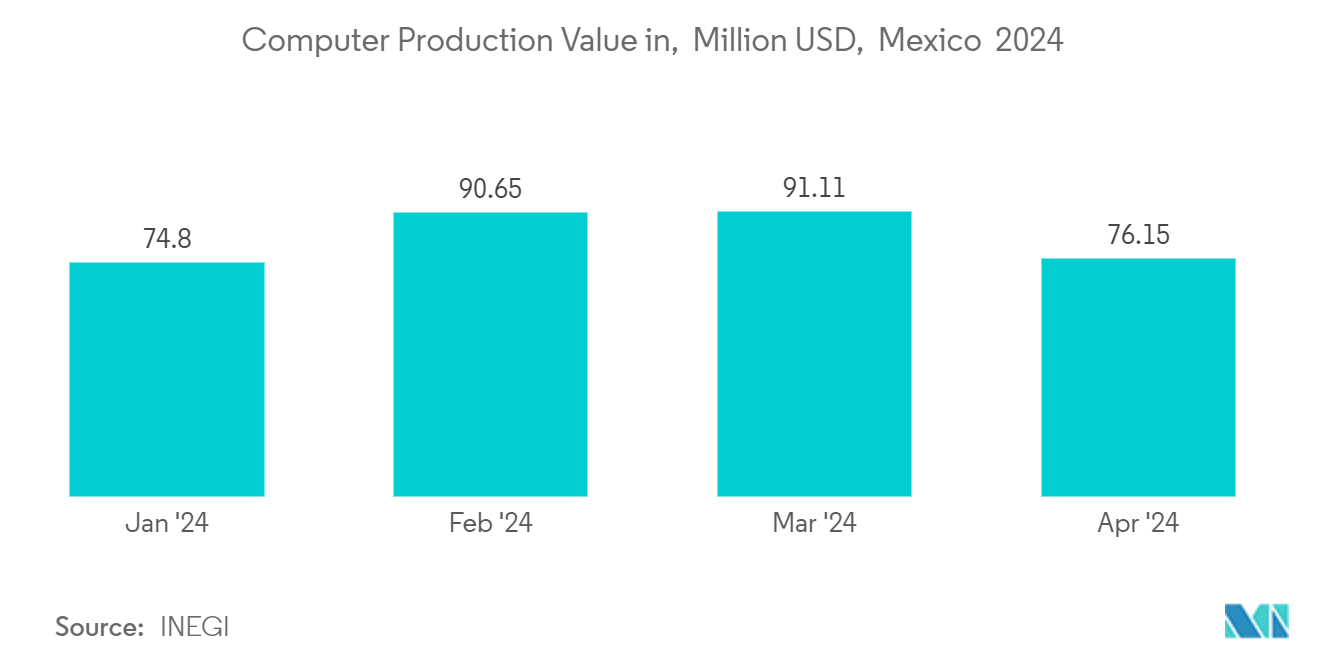 Mexico Data Center Networking Market: Computer Production Value in,  Million USD,  Mexico  2024