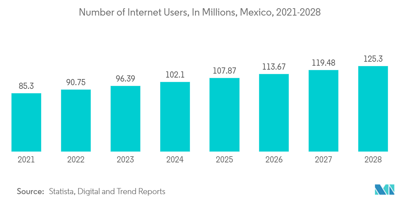 Mexico Data Center Physical Security Market: Number of Internet Users, In Millions, Mexico, 2021-2028