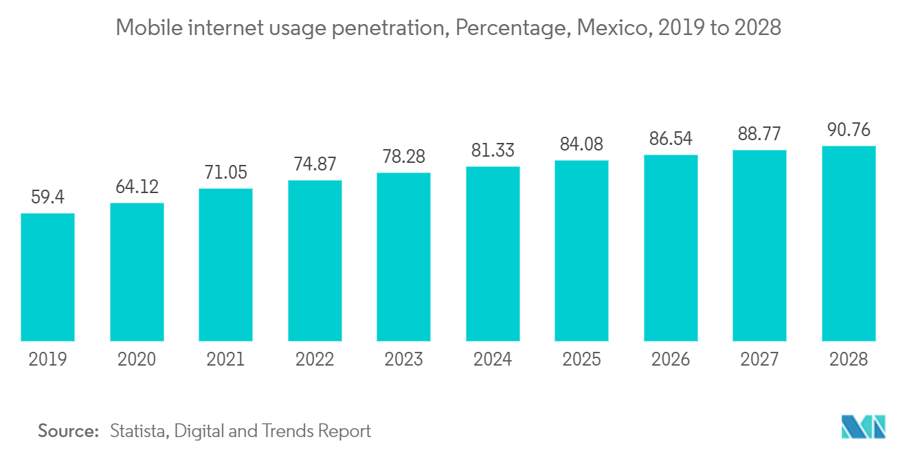 Mexico Data Center Power Market: Mobile internet usage penetration, Percentage, Mexico, 2019 to 2028