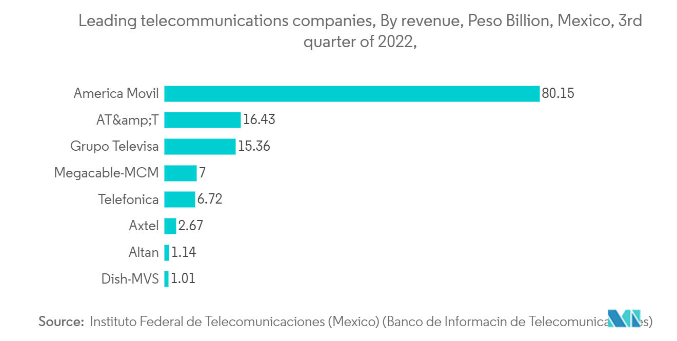 Mexico Data Center Power Market: Leading telecommunications companies, By revenue, Peso Billion, Mexico, 3rd quarter of 2022, 