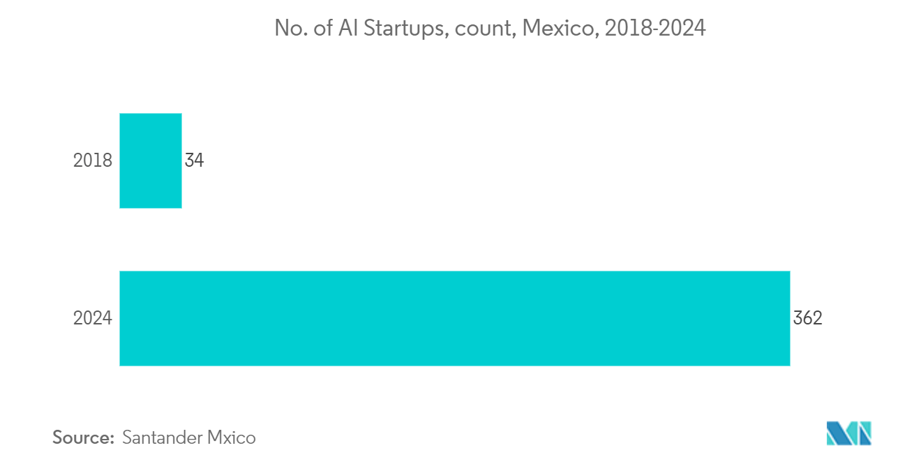 Mexico Data Center Processor Market: No. of AI Startups, count, Mexico, 2018-2024