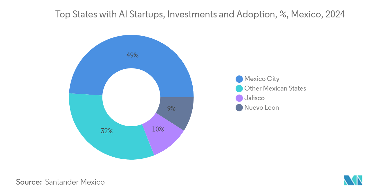 Mexico Data Center Processor Market: Top States with AI Startups, Investments and Adoption, %, Mexico, 2024