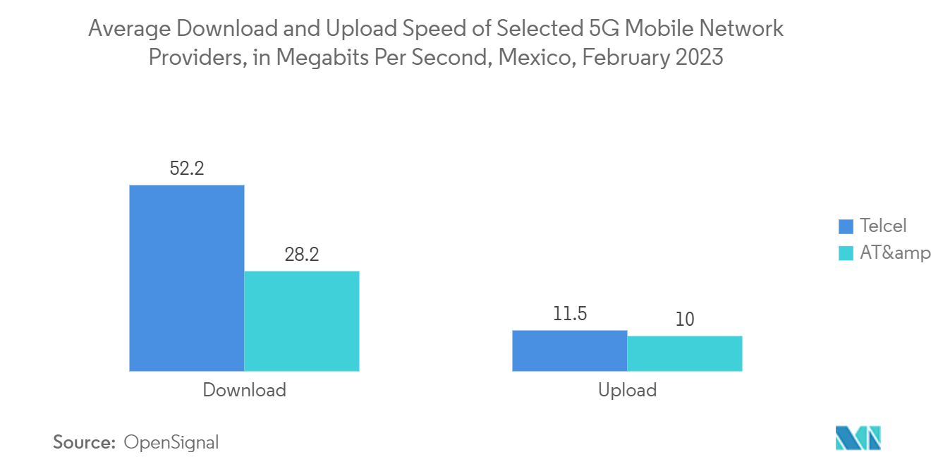 Mexico Data Center Storage Market: Average Download and Upload Speed of Selected 5G Mobile Network Providers, in Megabits Per Second, Mexico, February 2023