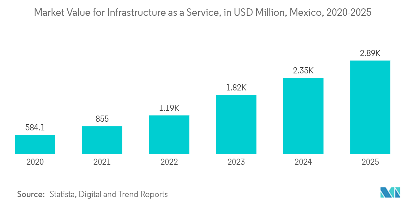 Mexico Data Center Storage Market: Market Value for Infrastructure as a Service, in USD Million, Mexico, 2020-2025