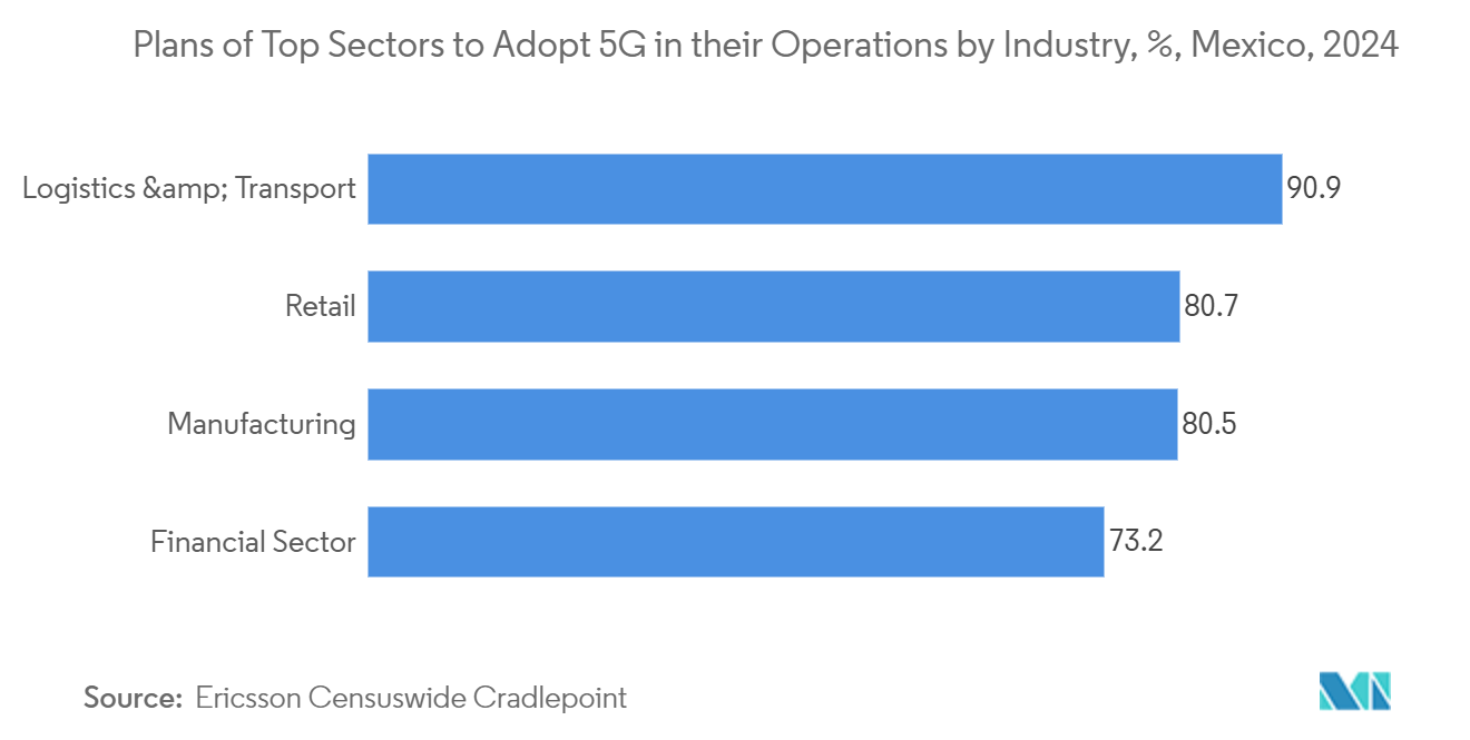 Mexico Water Consumption Market: Plans of Top Sectors to Adopt 5G in their Operations by Industry, %, Mexico, 2024