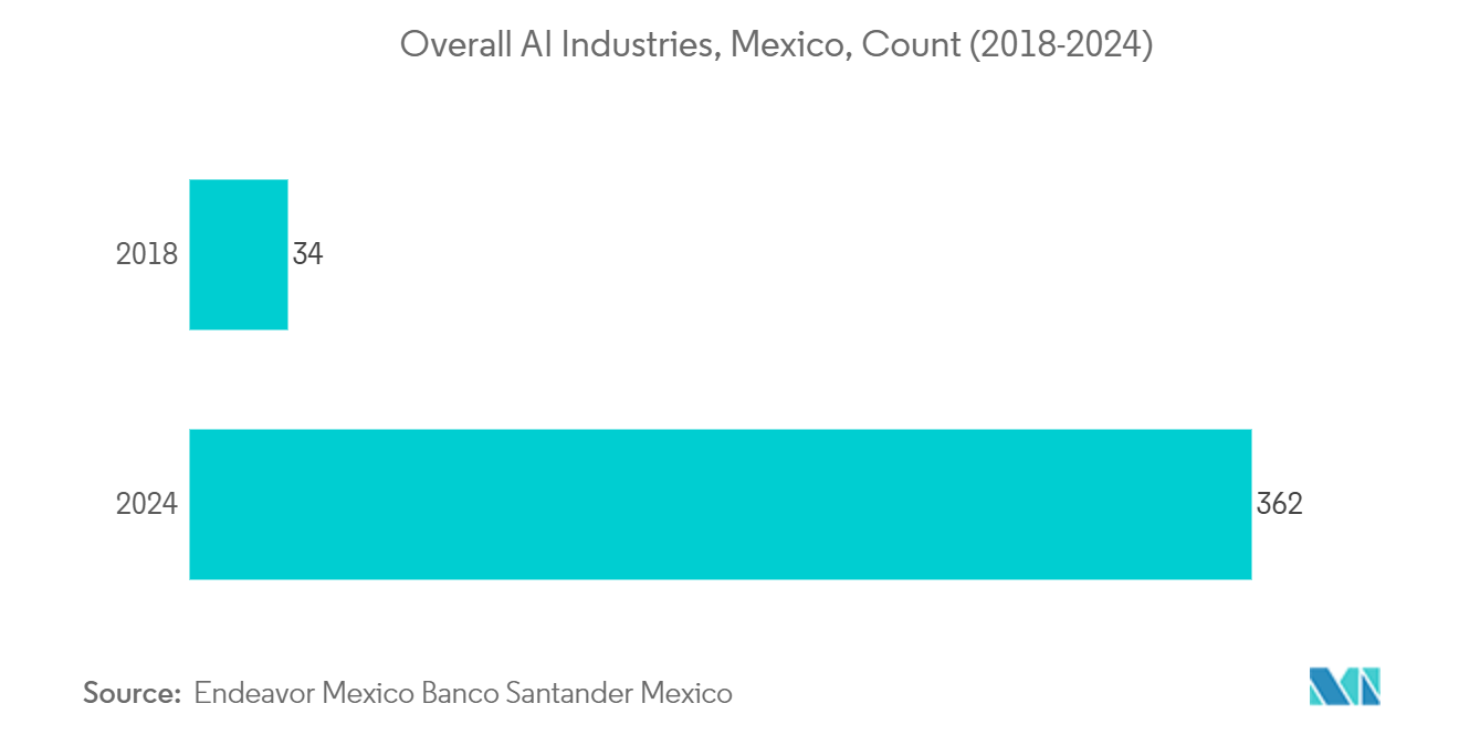 Mexico Water Consumption Market: Overall AI Industries, Mexico, Count (2018-2024)