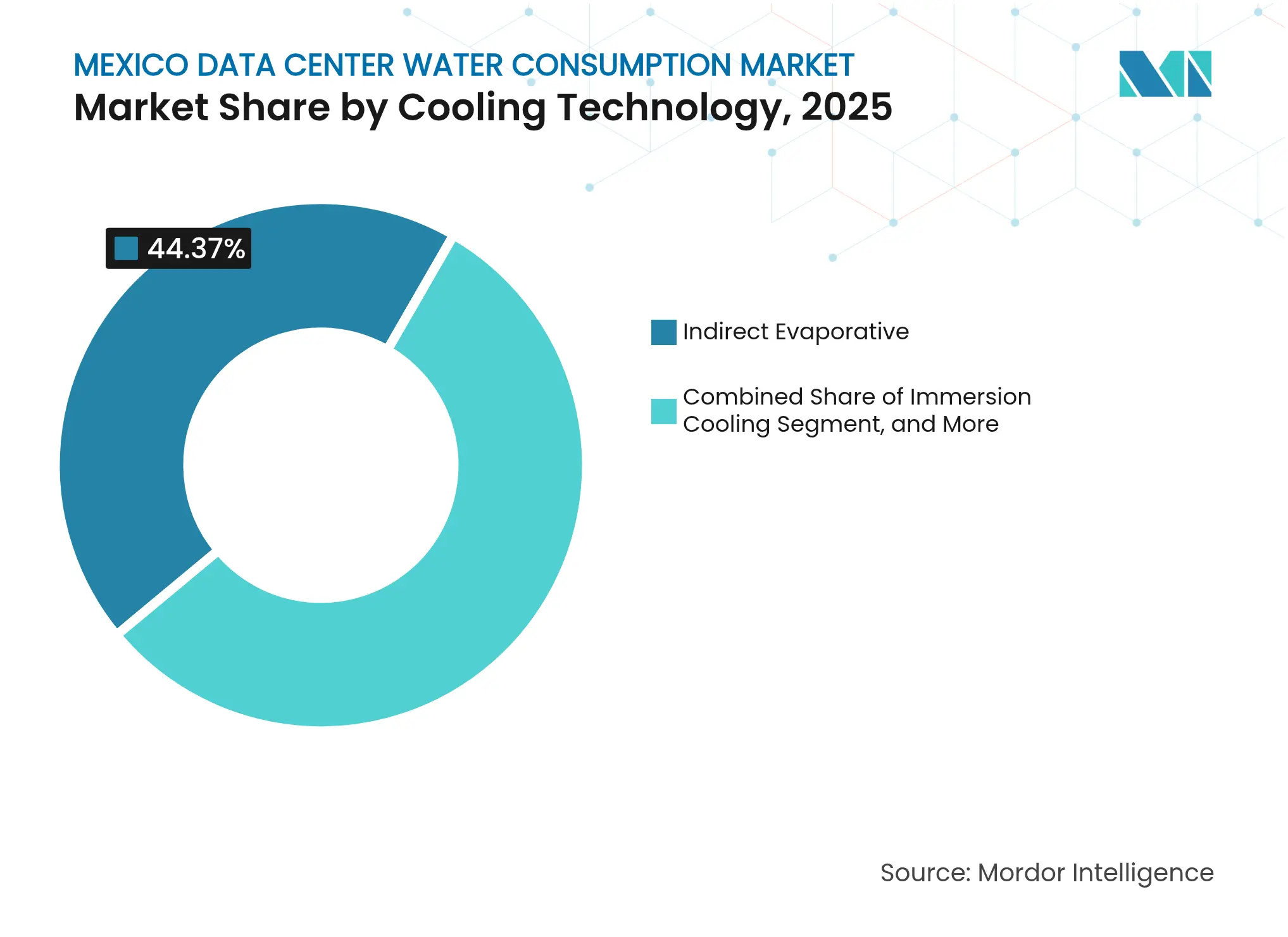 Mexico Data Center Water Consumption Market: Market Share by Cooling Technology, 2025