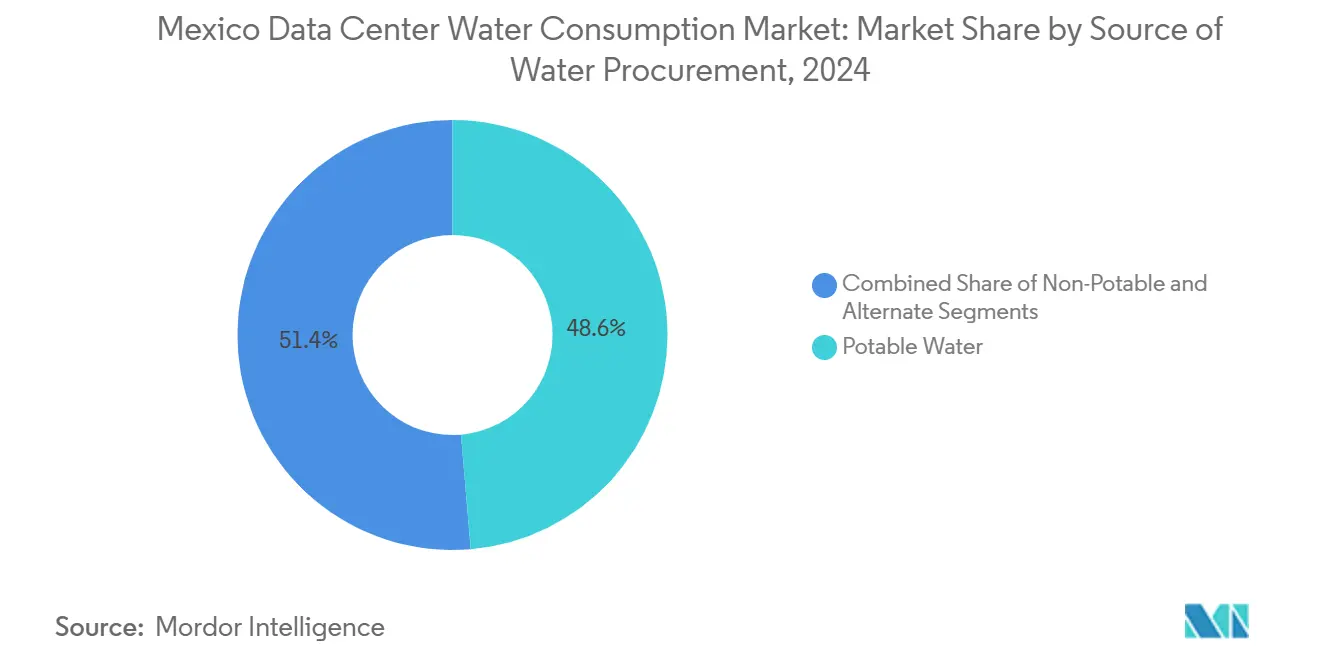 Mexico Data Center Water Consumption Market: Market Share by Source of Water Procurement