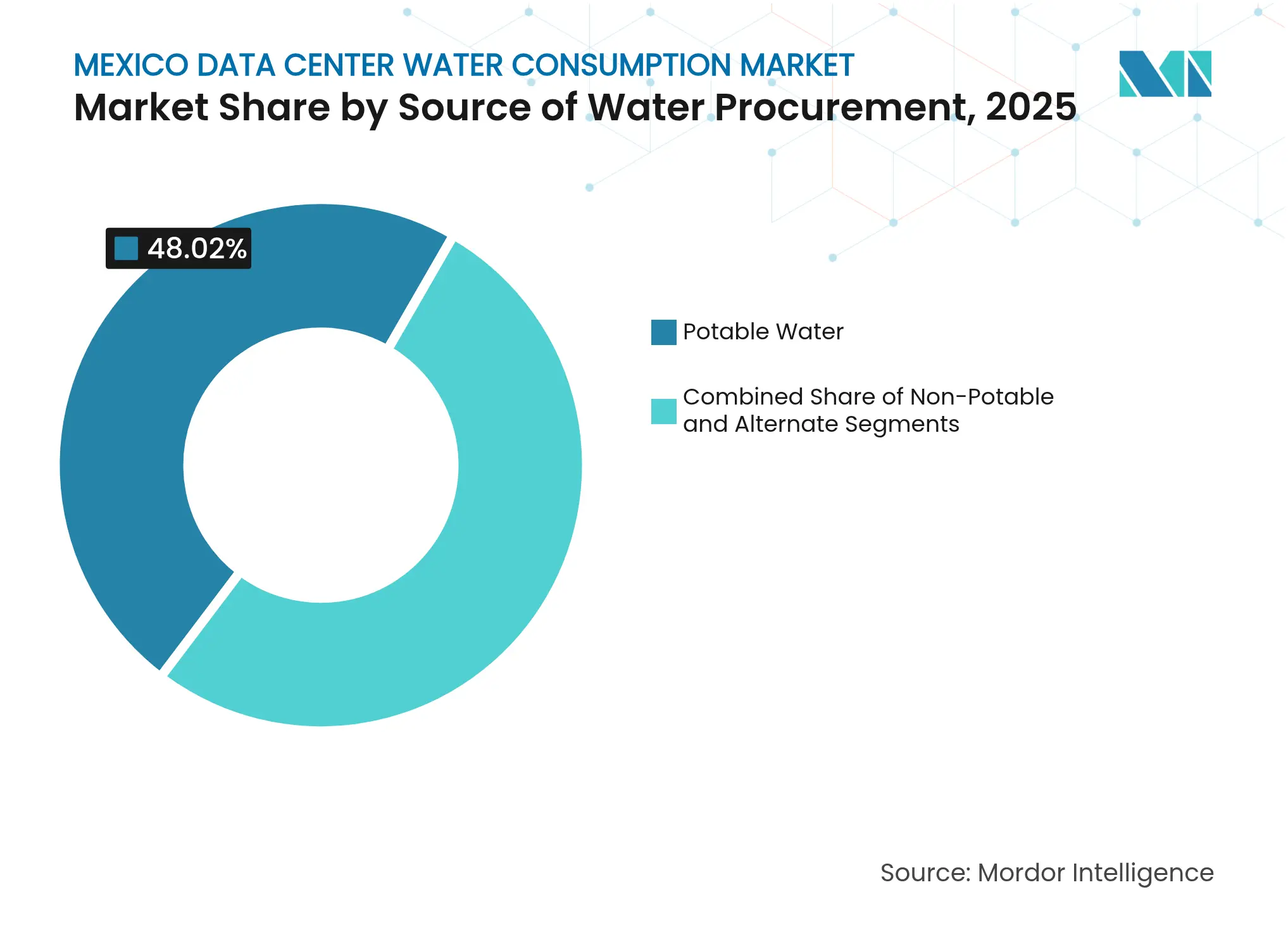 Mexico Data Center Water Consumption Market: Market Share by Source of Water Procurement, 2025